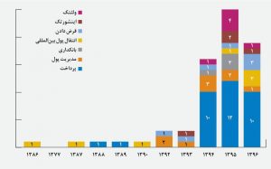 آمار استارتاپ‌های فین تکی راه‌اندازی شده در ایران در هر سال، به تفکیک حوزه‌ی فعالیت